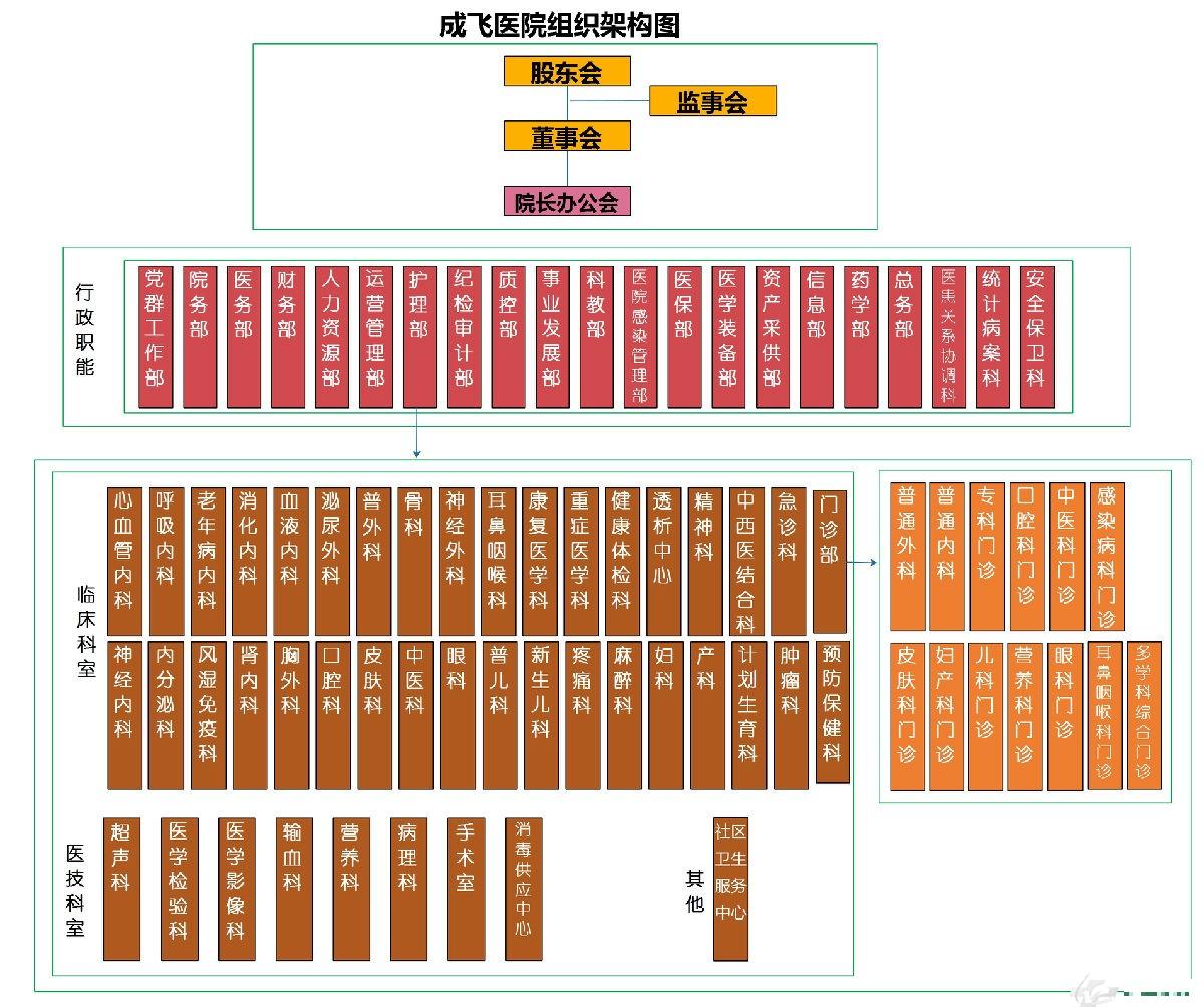 机构设置 成飞医院 官方网站